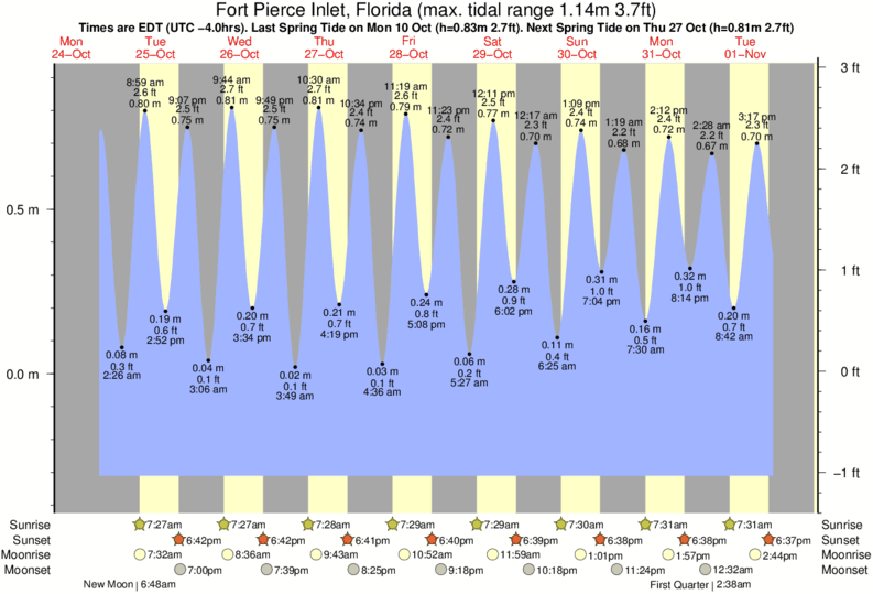 tide graph for Fort Pierce Inlet, Florida near Fort Pierce North Jetty surf break