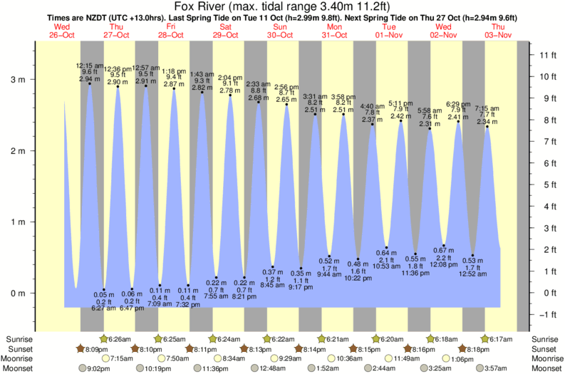 Daytona Tide Chart