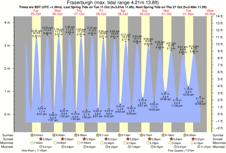 tide graph for Fraserburgh near Wisemans surf break