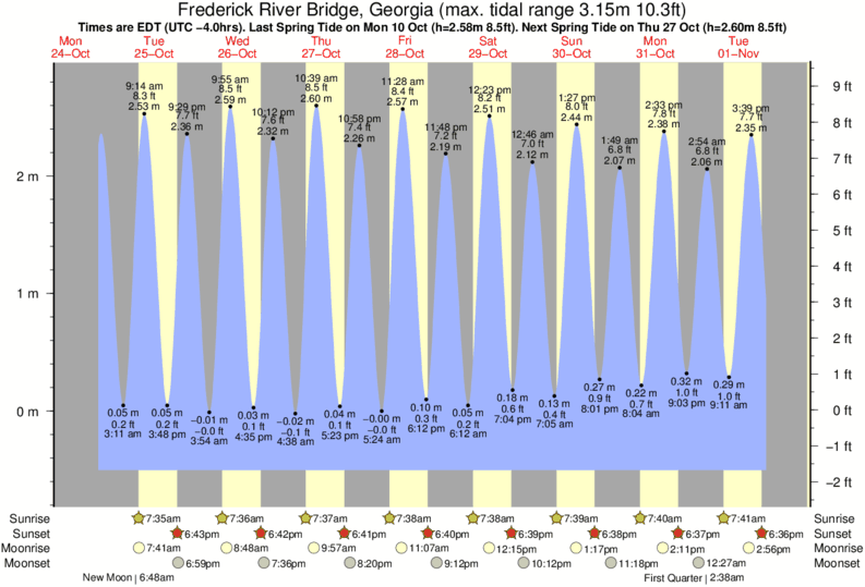 Ssi Tide Chart