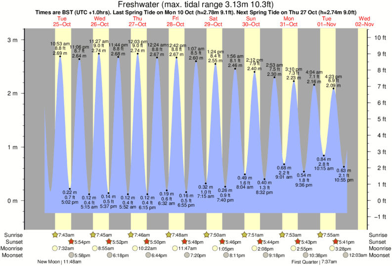 tide graph for Freshwater near Compton Bay surf break