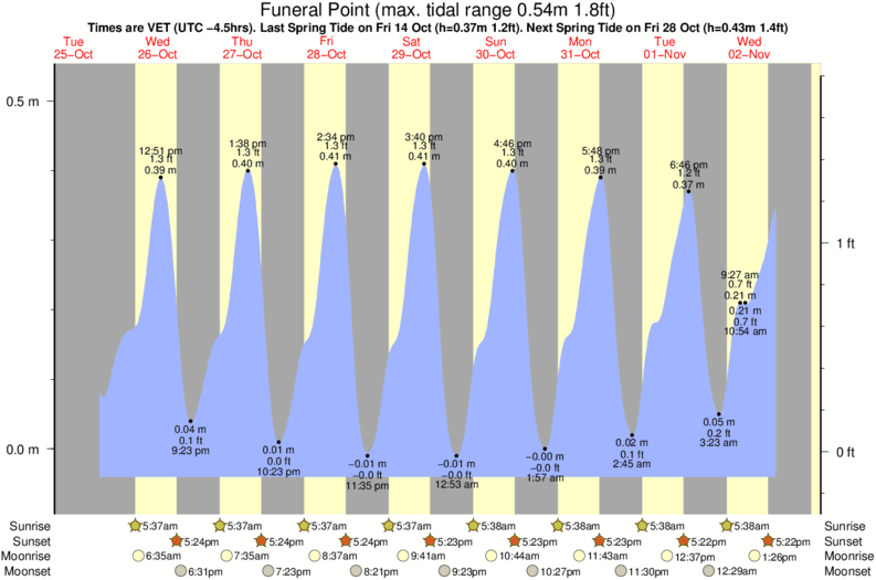 tide graph for Funeral Point surf break