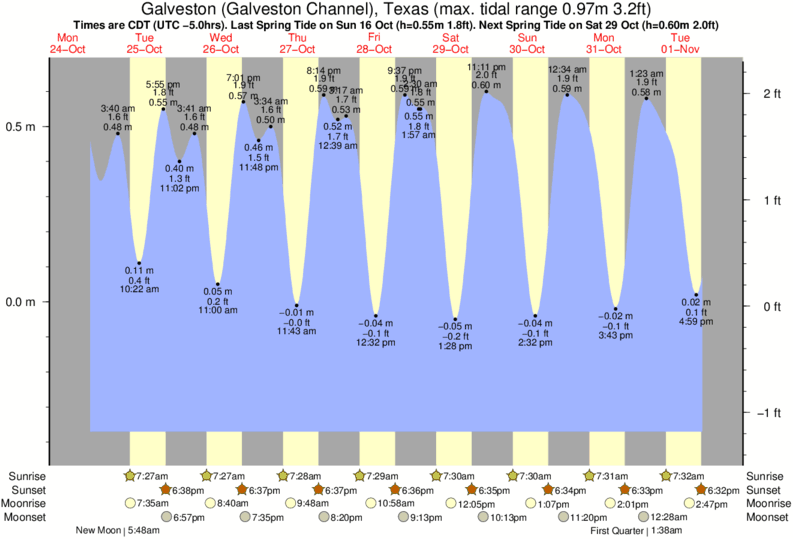 Surfside Beach Tx Tide Chart