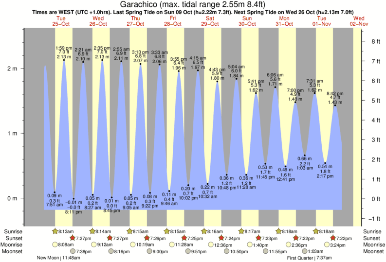 tide graph for Garachico near Derecha de la Caleta surf break