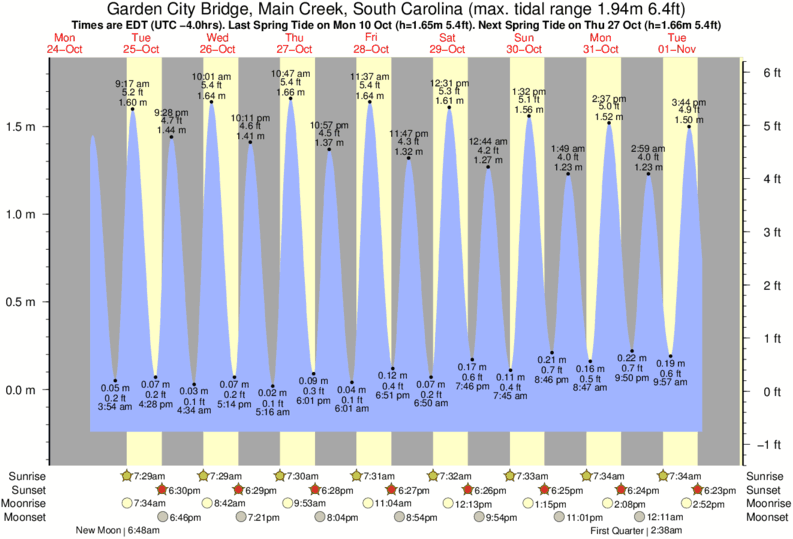 Tide Chart For Murrells Inlet South Carolina