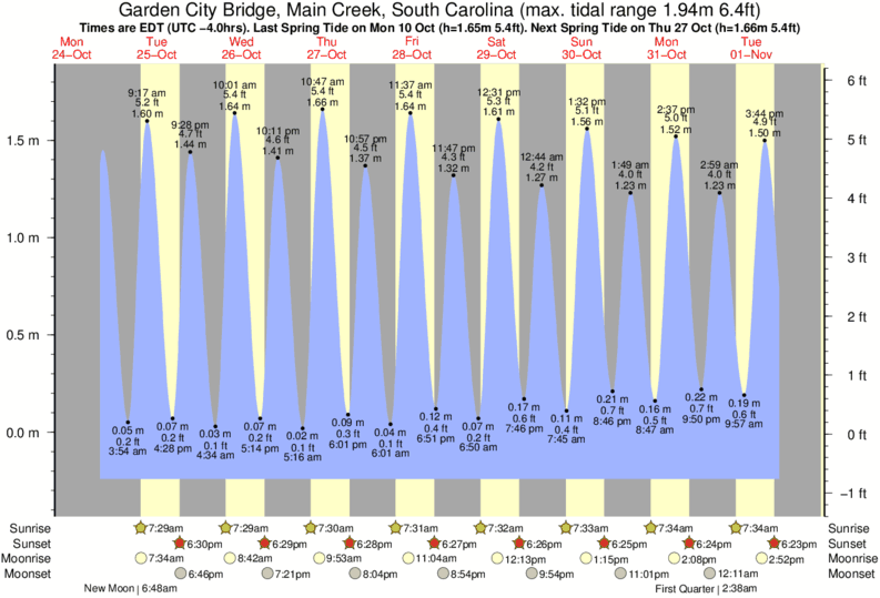 Tide Chart Edisto Island Sc