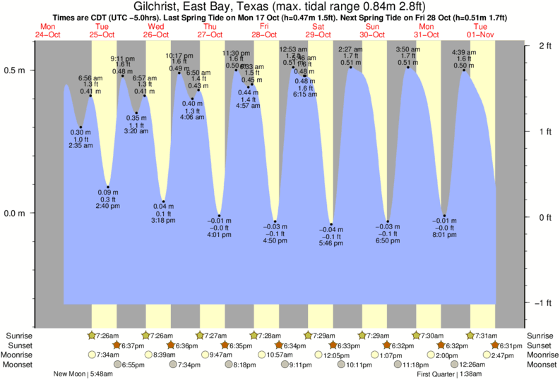 Bolivar Tide Chart