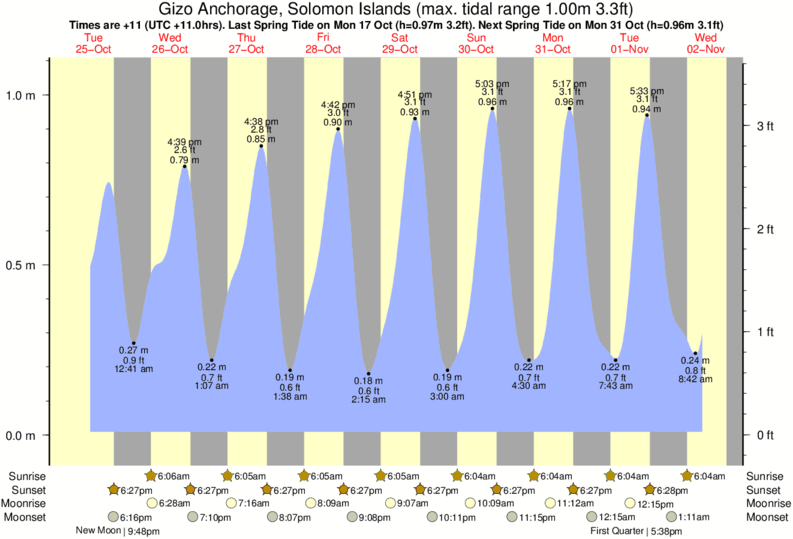 Anchorage Tide Chart