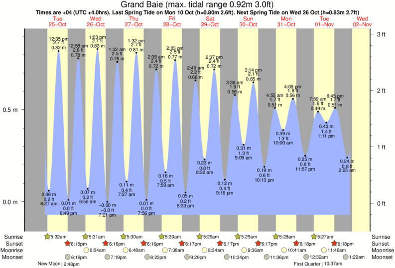 Grand Isle Tide Chart