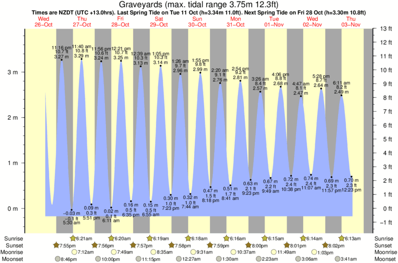 tide graph for Rocky Lefts surf break