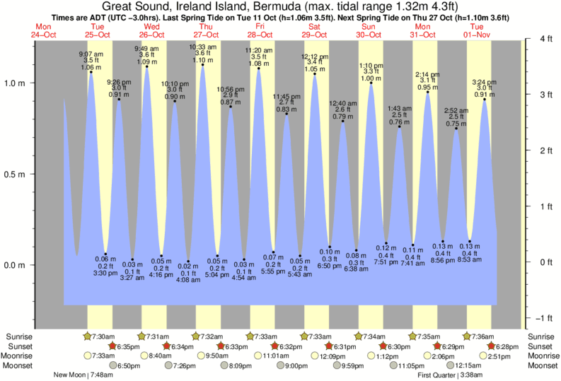 North Shore Tide Chart