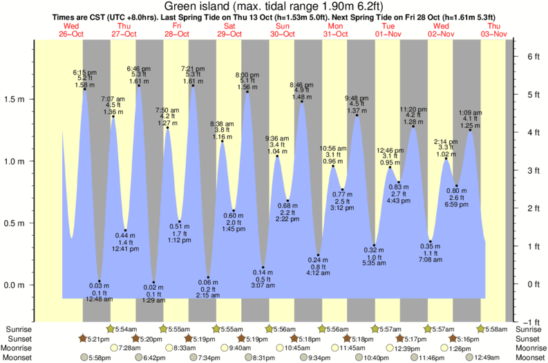 tide graph for Green island surf break
