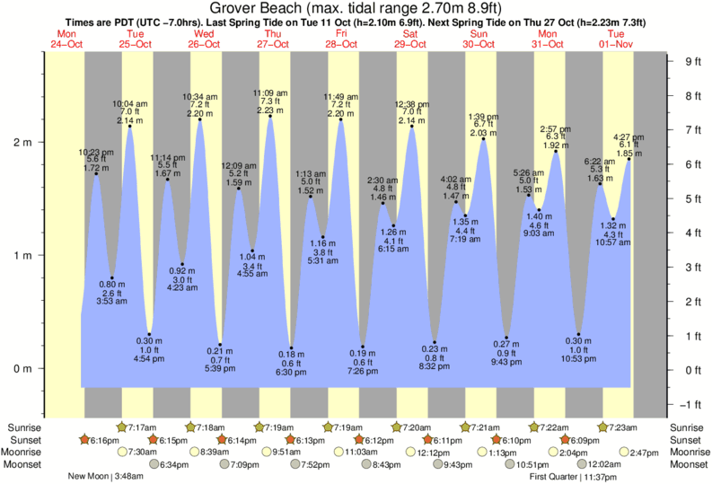 Monthly Tide Chart Pismo Beach