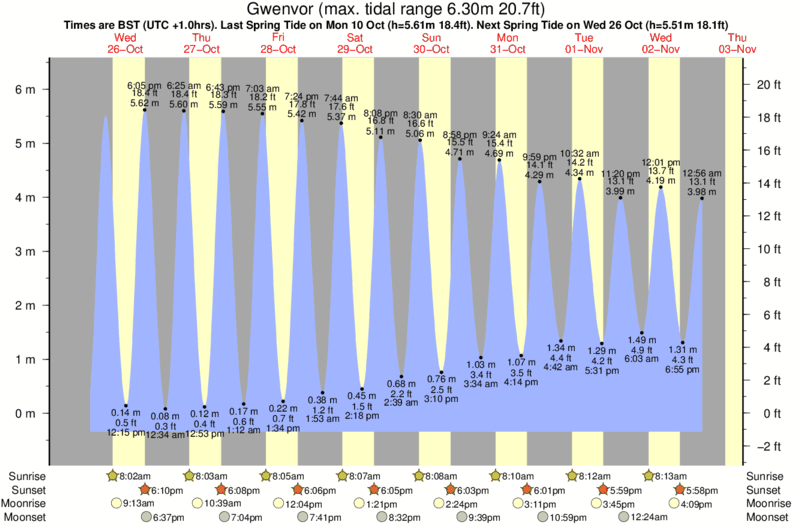 tide graph for Gwenvor near Nanjizal surf break