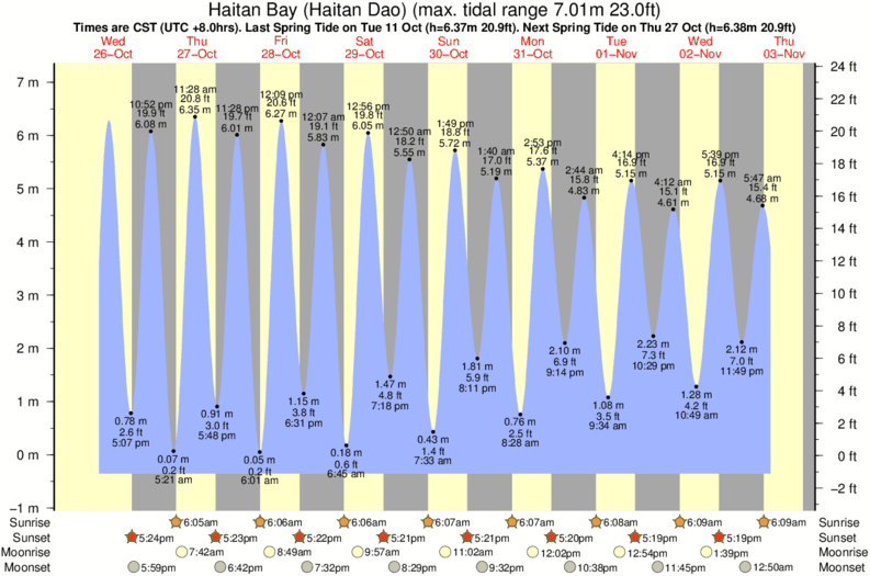 tide graph for Haitan Bay (Haitan Dao) surf break