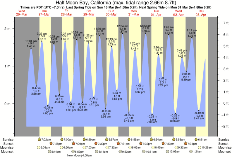 Half Moon Bay Tide Chart