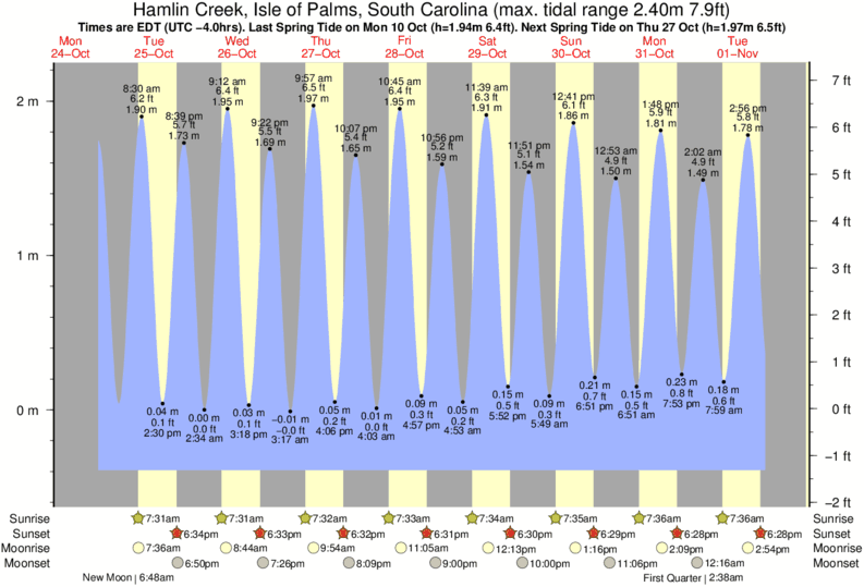 Iop Tide Chart