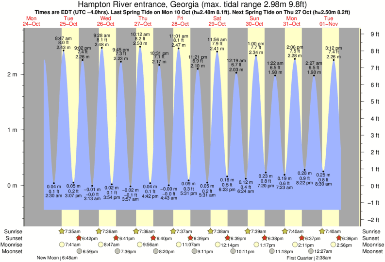 St Simons Island Tide Chart 2018