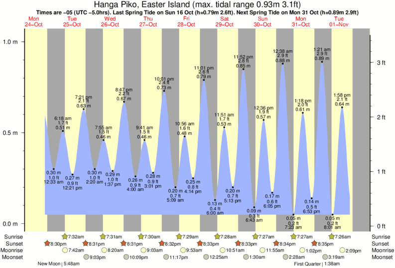 tide graph for Hanga Piko, Easter Island near Vaihu surf break