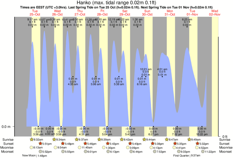 tide graph for Tulliniemi (Hanko) surf break