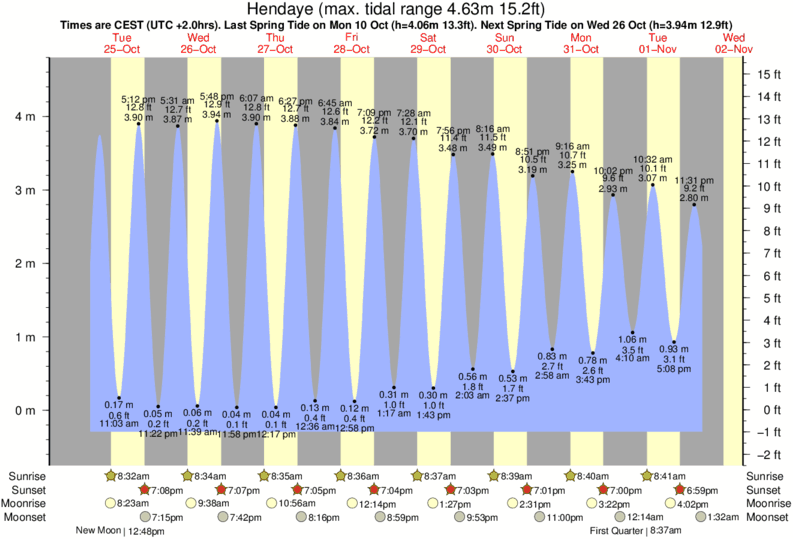 tide graph for Hendaye near Vanthrax surf break
