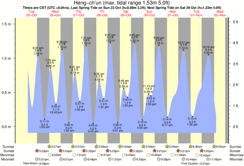 tide graph for Heng-ch'un near Nanwan Beach (South Bay) surf break