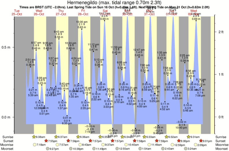 tide graph for Hermenegildo surf break