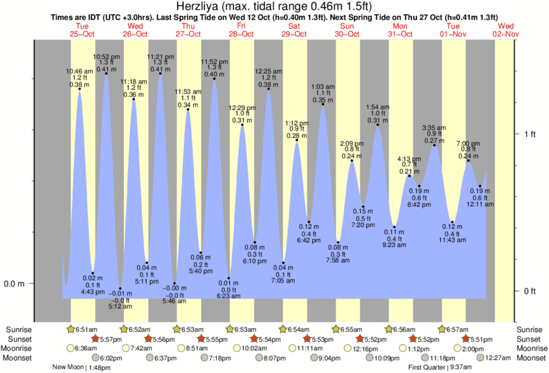 South Beach Tide Chart