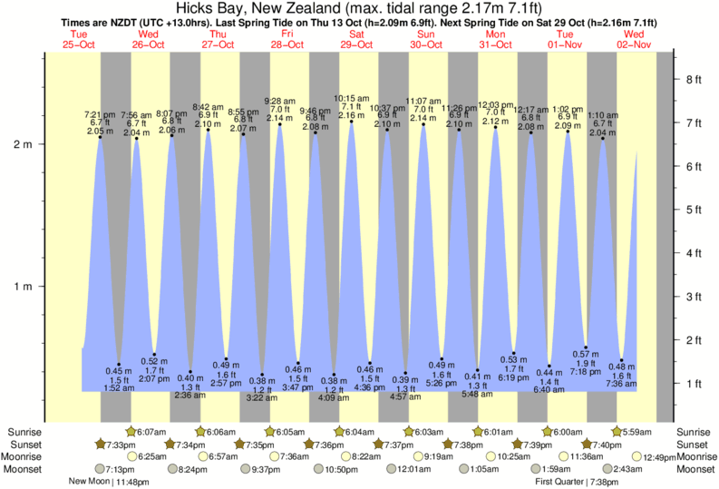 tide graph for Hicks Bay, New Zealand near Hicks Bay surf break