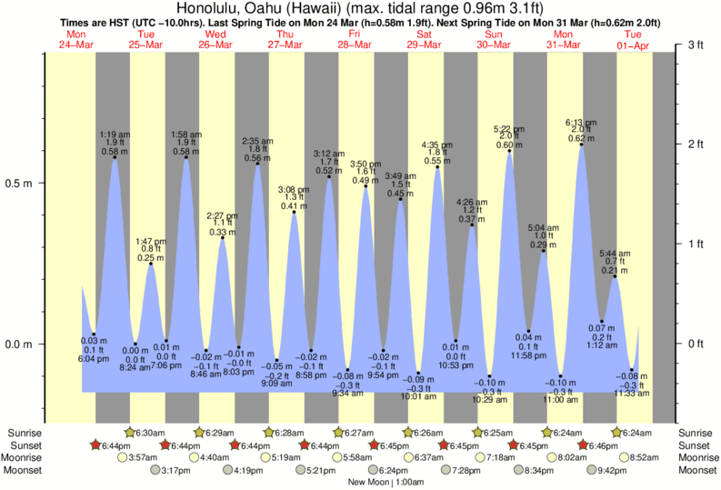 Honolulu Tide Chart