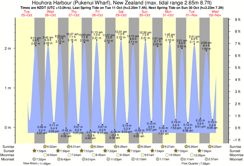 Indian River Bay Tide Chart 2018