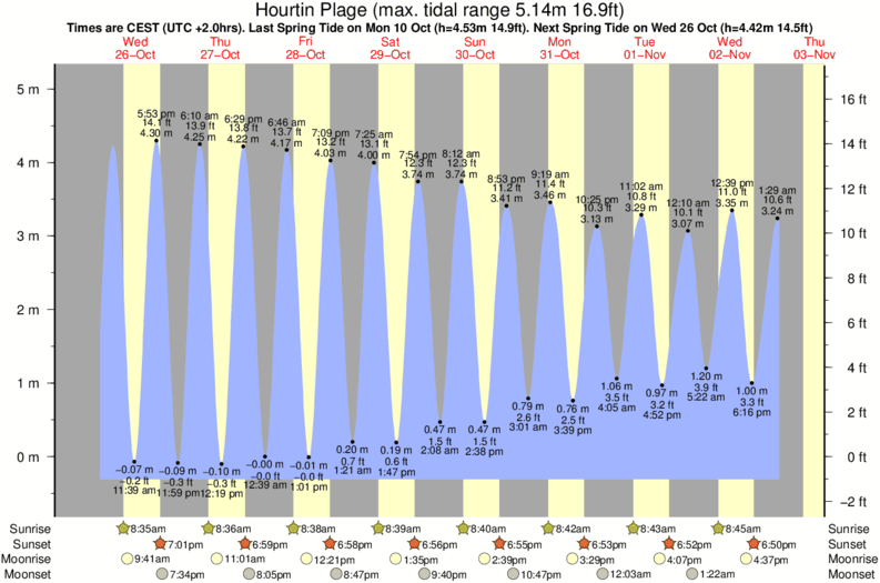 tide graph for Hourtin Plage surf break
