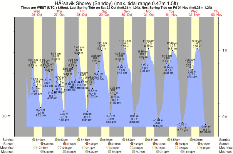 tide graph for Húsavik Shorey (Sandoy) surf break