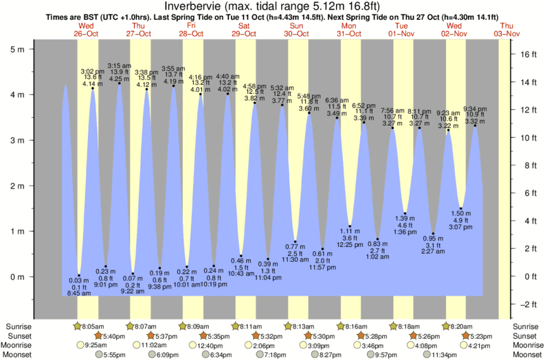 tide graph for Inverbervie near Johnshaven surf break