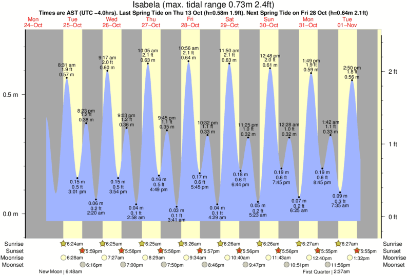 tide graph for Isabela near Jobo's surf break