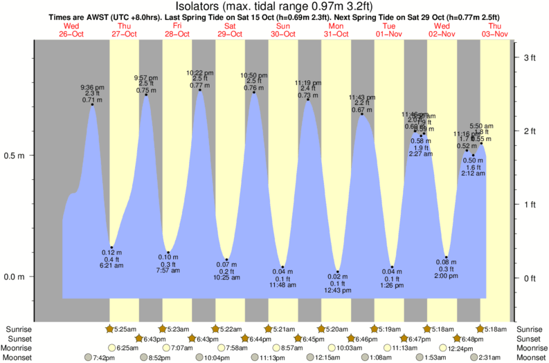 High Tide Chart Fairfield Ct