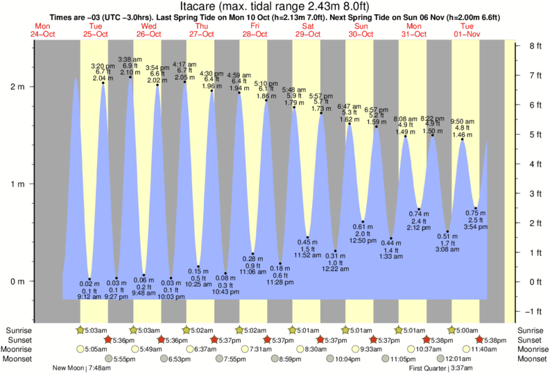 tide graph for Itacare near Jeribucacu surf break