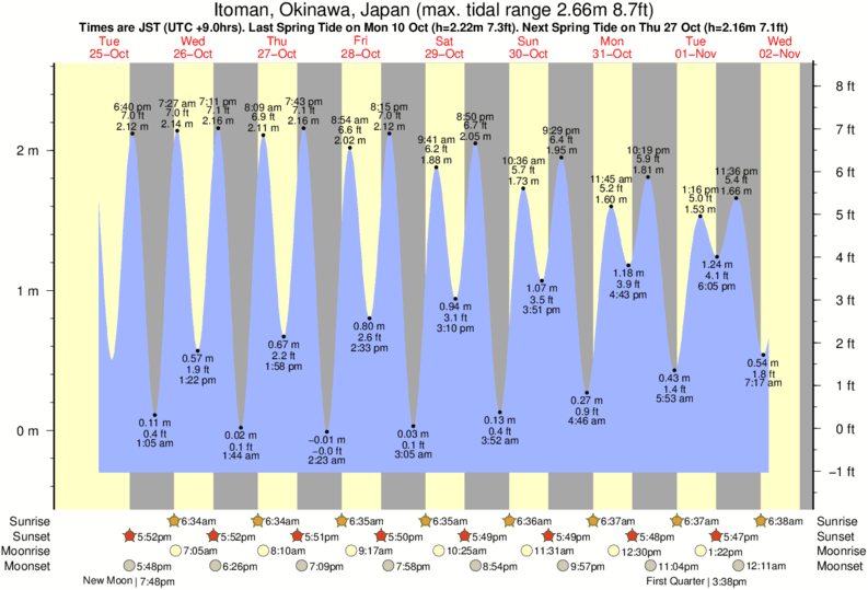 tide graph for Itoman, Okinawa, Japan near Suicide Cliffs surf break
