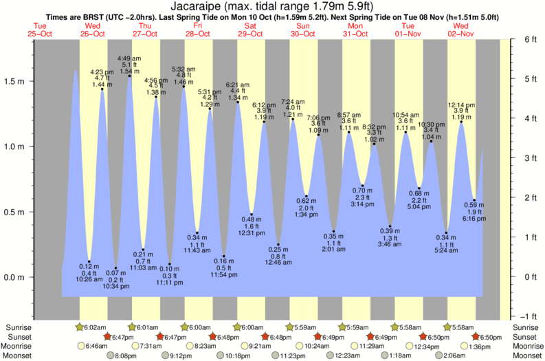 tide graph for Jacaraipe near Xa surf break
