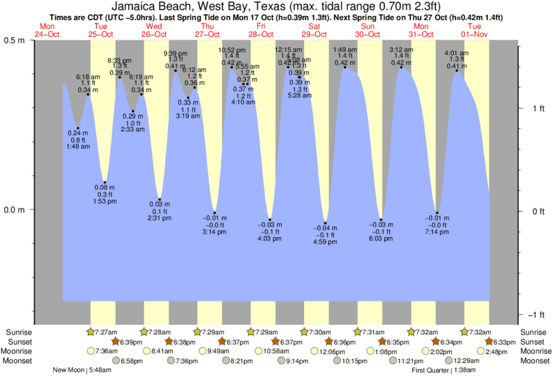 Jamaica Bay Tide Chart