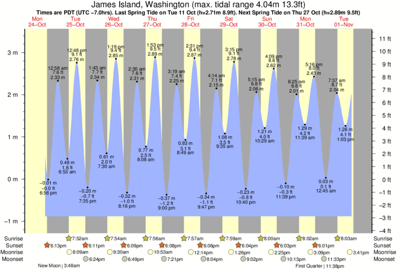 La Push Tide Times Tide Charts