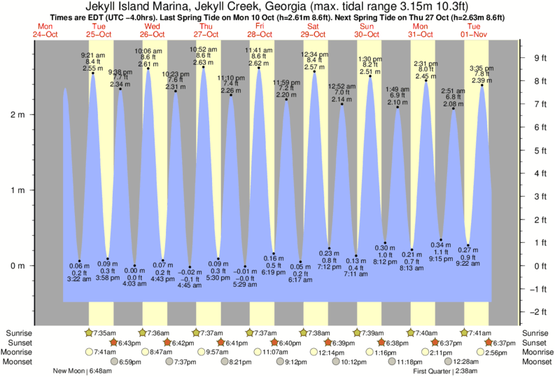 Jekyll Island Tide Chart