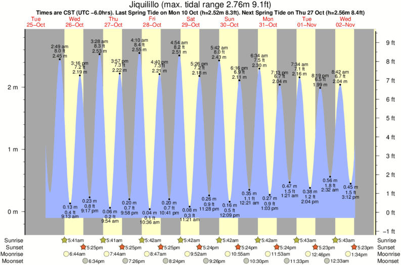 tide graph for Jiquilillo surf break
