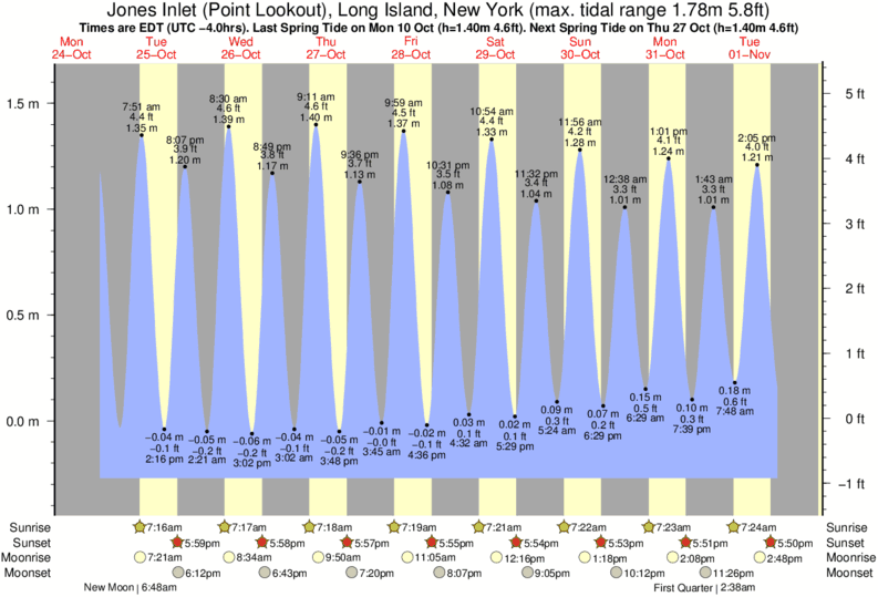 State Park Tide Chart