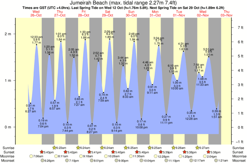 Bali Tide Chart November 2018