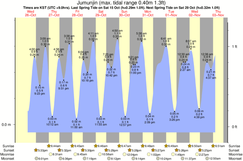 tide graph for Jumunjin surf break