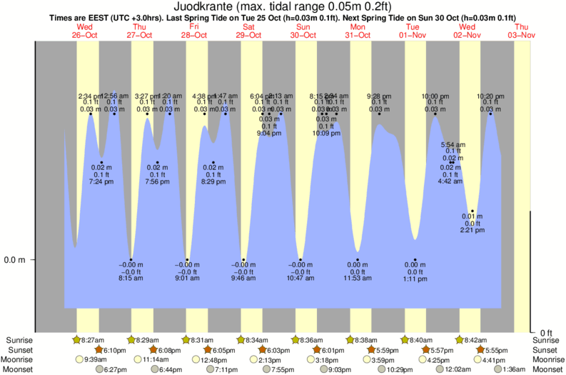tide graph for Juodkrante surf break