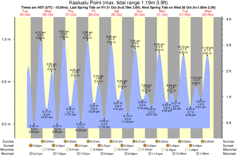 Bay Area Tide Chart
