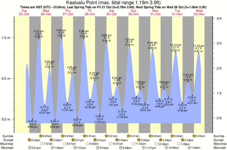 Oahu Tide Chart Calendar