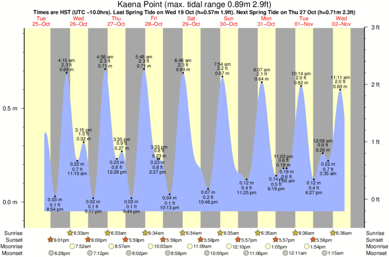 Honolulu Tide Chart